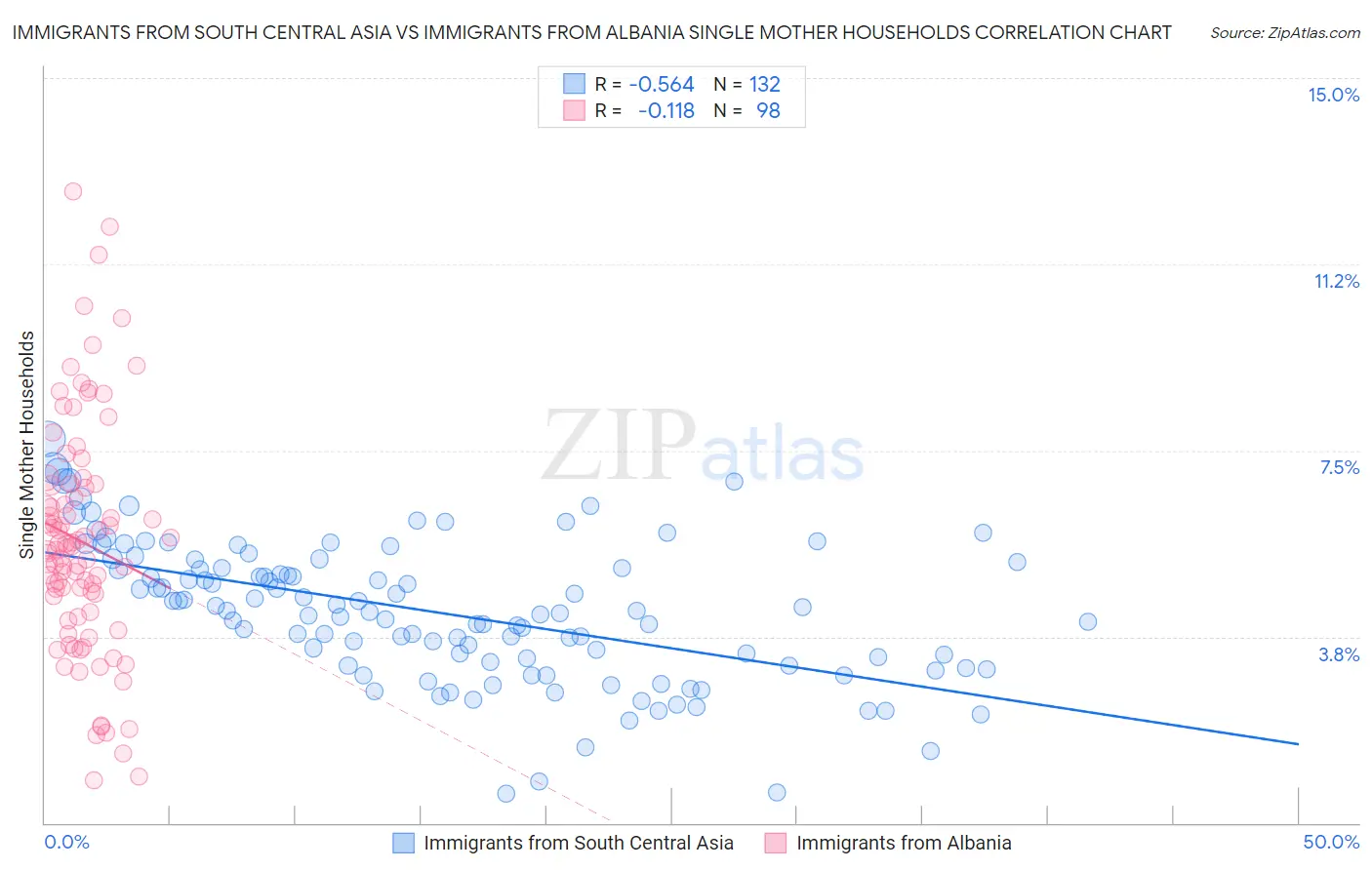 Immigrants from South Central Asia vs Immigrants from Albania Single Mother Households