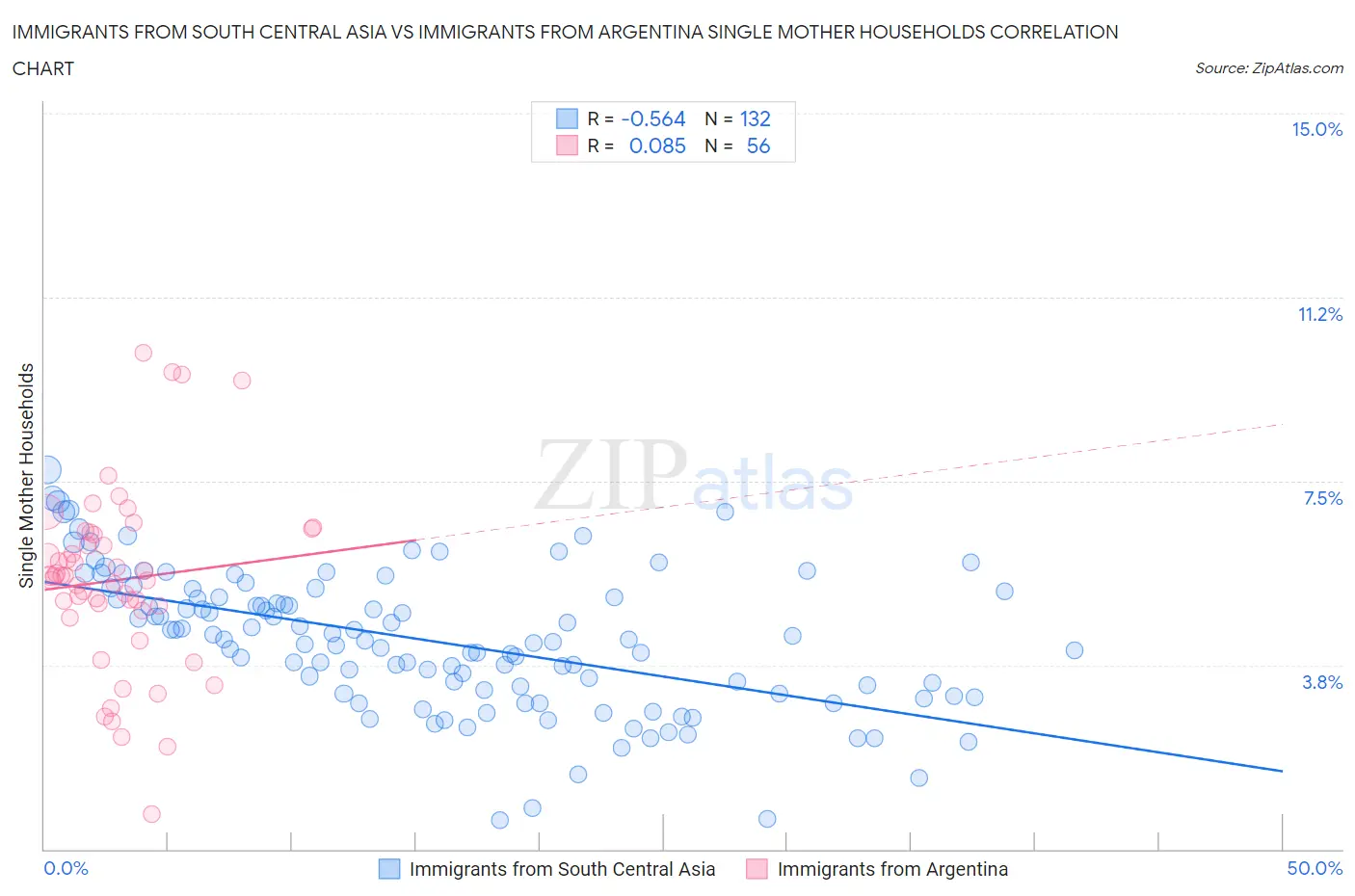 Immigrants from South Central Asia vs Immigrants from Argentina Single Mother Households