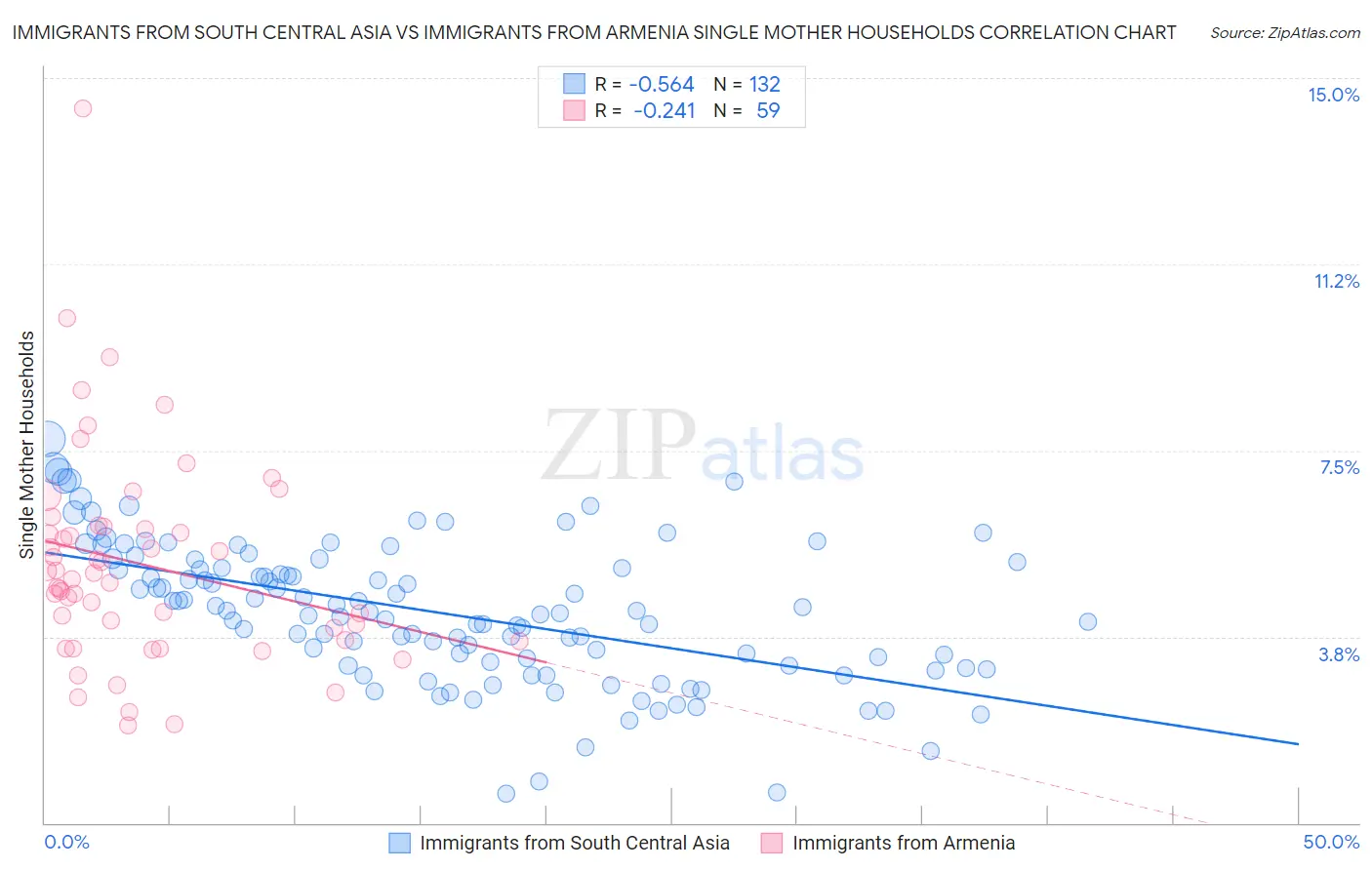 Immigrants from South Central Asia vs Immigrants from Armenia Single Mother Households