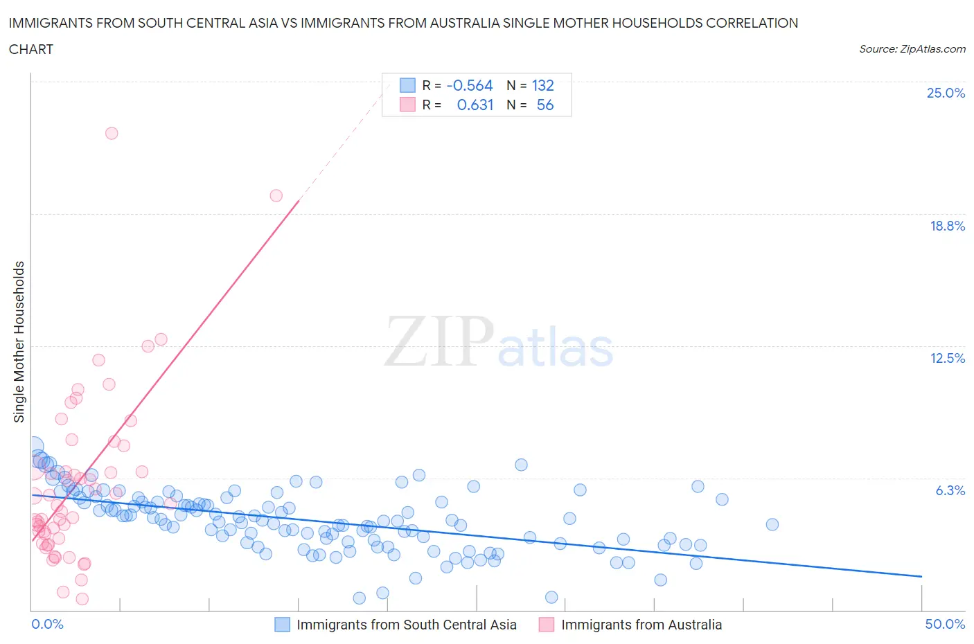 Immigrants from South Central Asia vs Immigrants from Australia Single Mother Households