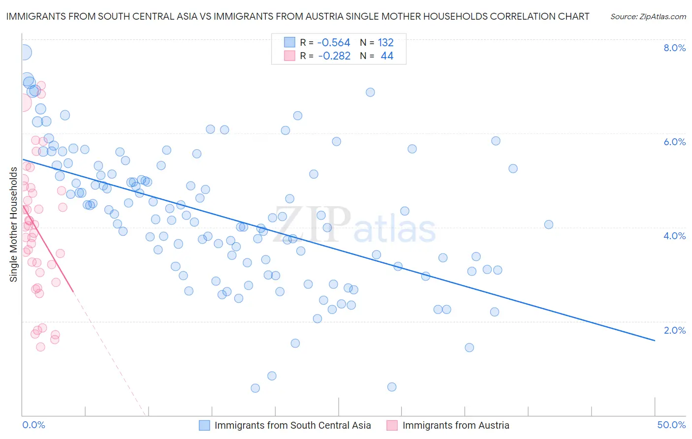 Immigrants from South Central Asia vs Immigrants from Austria Single Mother Households
