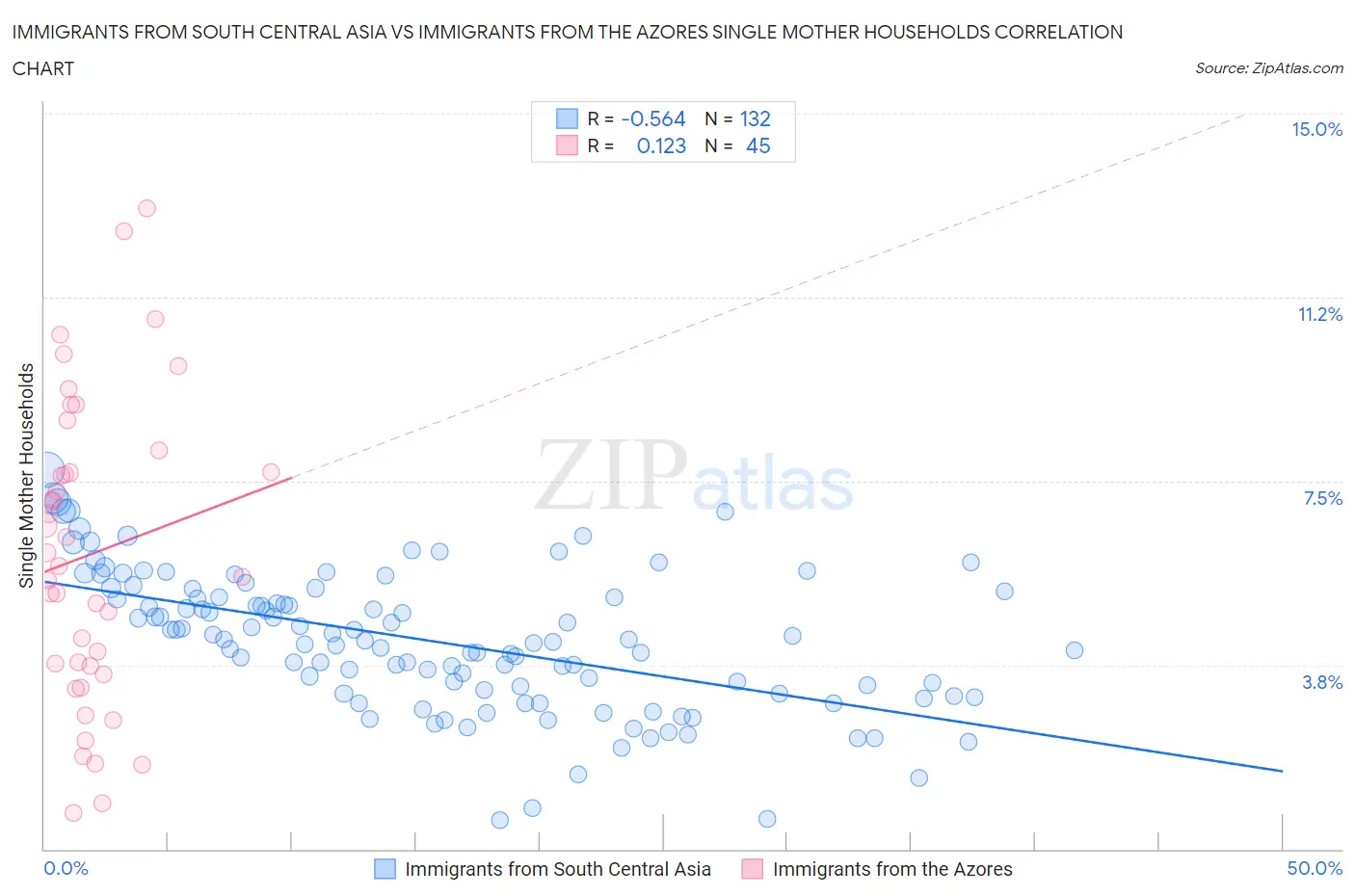 Immigrants from South Central Asia vs Immigrants from the Azores Single Mother Households