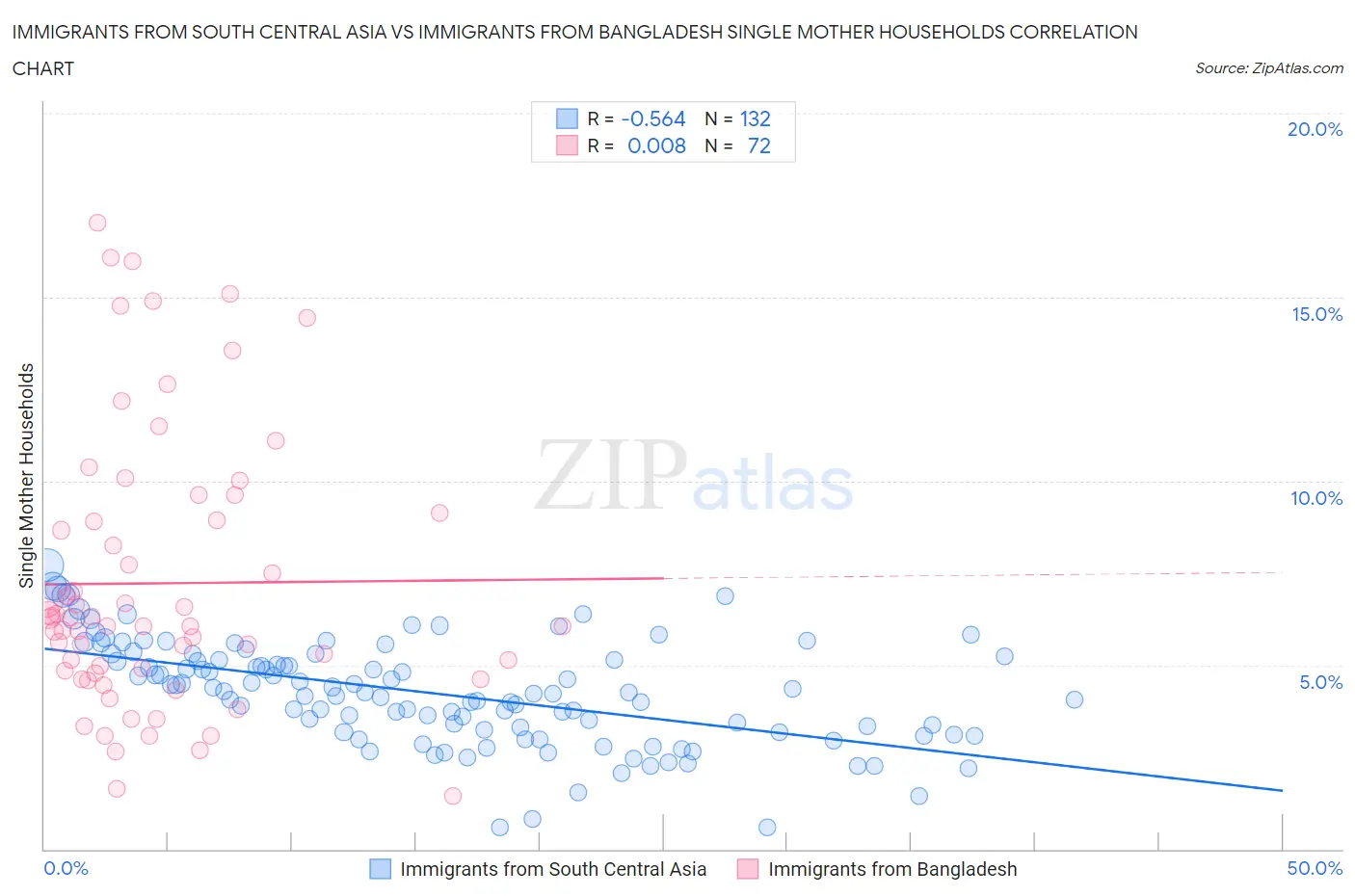 Immigrants from South Central Asia vs Immigrants from Bangladesh Single Mother Households