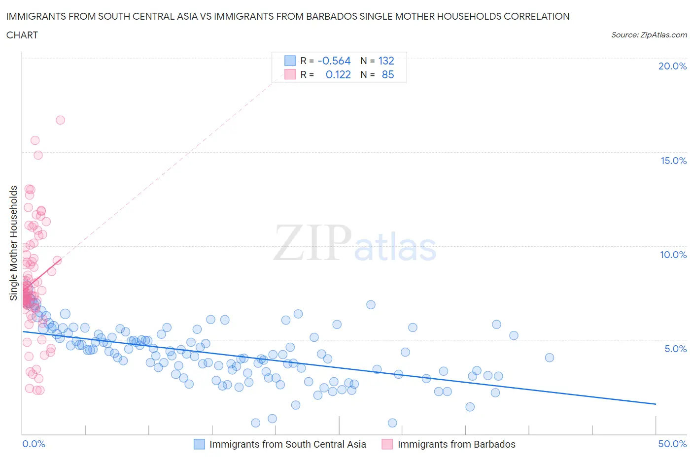 Immigrants from South Central Asia vs Immigrants from Barbados Single Mother Households