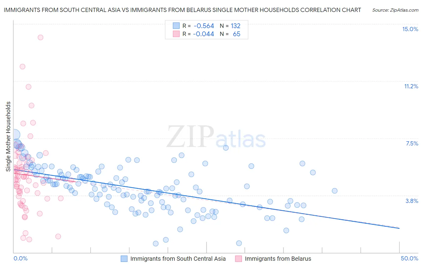 Immigrants from South Central Asia vs Immigrants from Belarus Single Mother Households