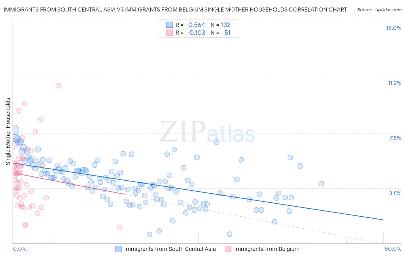 Immigrants from South Central Asia vs Immigrants from Belgium Single Mother Households