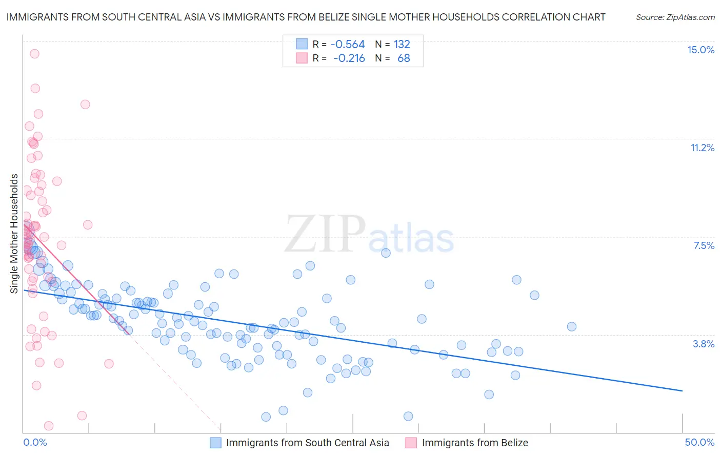 Immigrants from South Central Asia vs Immigrants from Belize Single Mother Households