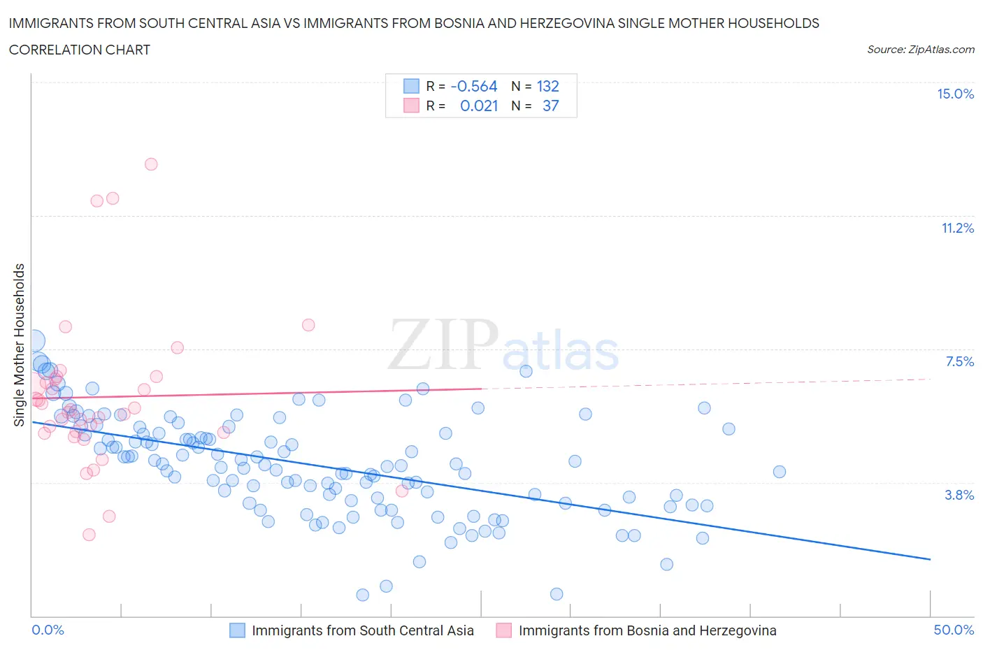 Immigrants from South Central Asia vs Immigrants from Bosnia and Herzegovina Single Mother Households
