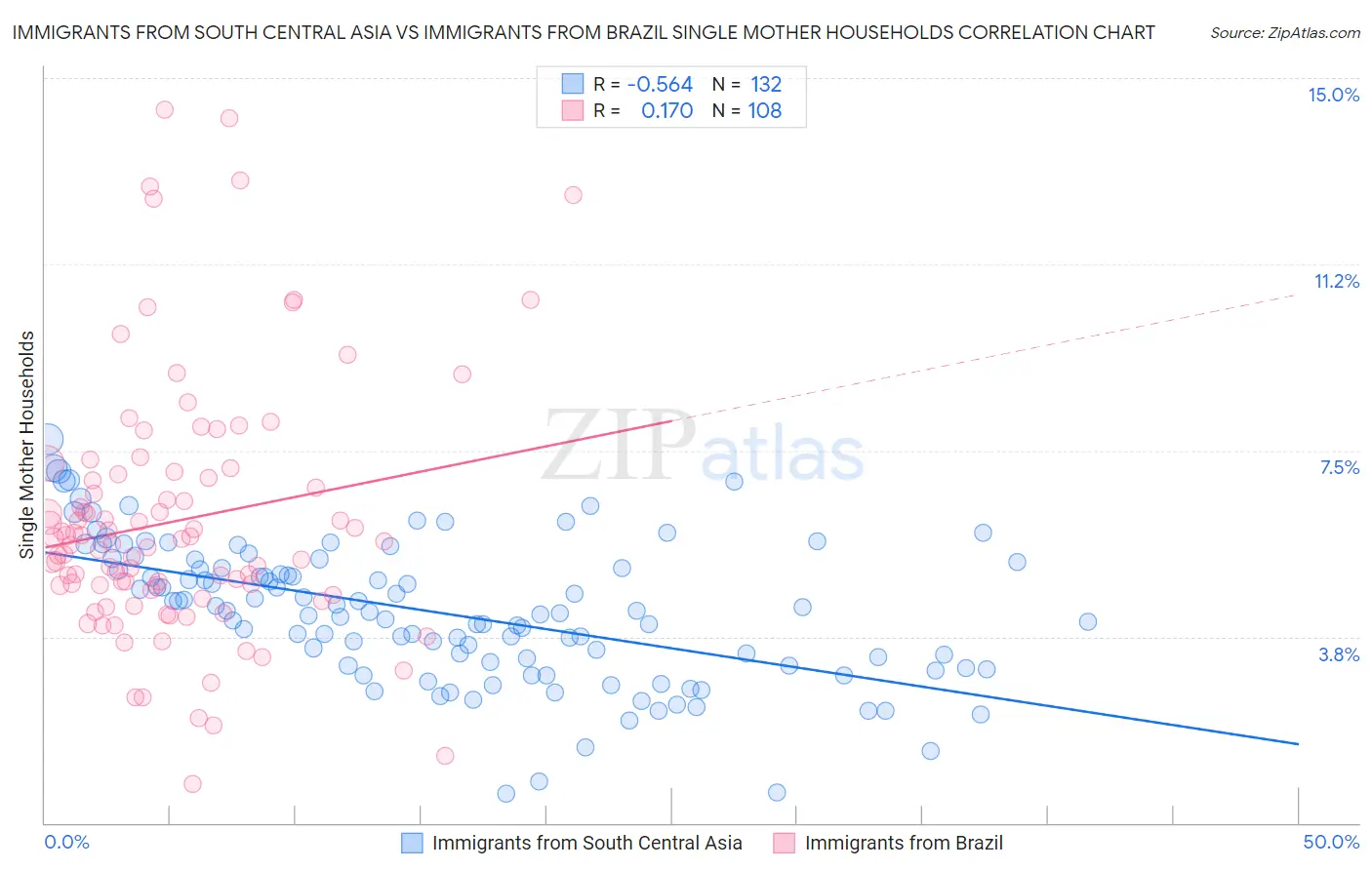 Immigrants from South Central Asia vs Immigrants from Brazil Single Mother Households