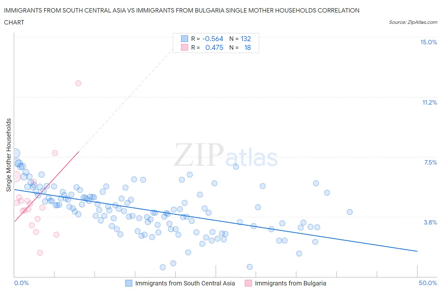 Immigrants from South Central Asia vs Immigrants from Bulgaria Single Mother Households