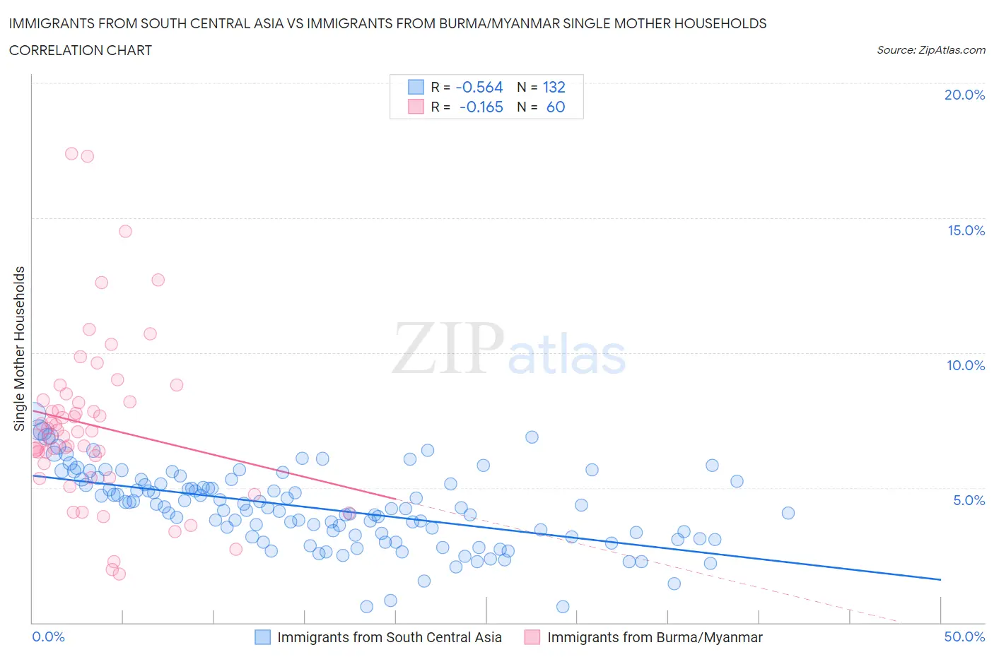Immigrants from South Central Asia vs Immigrants from Burma/Myanmar Single Mother Households