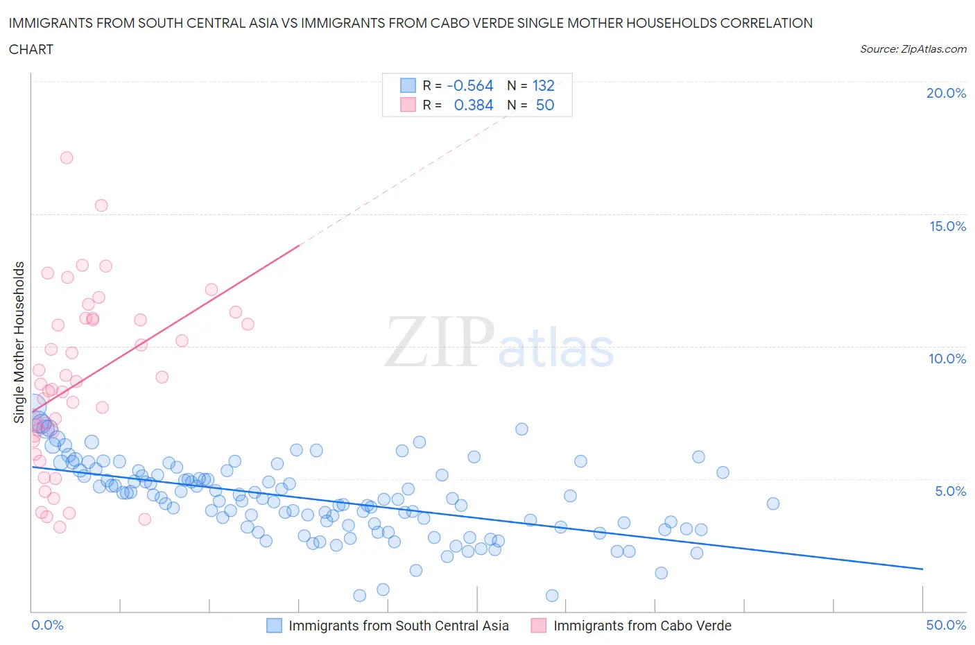 Immigrants from South Central Asia vs Immigrants from Cabo Verde Single Mother Households