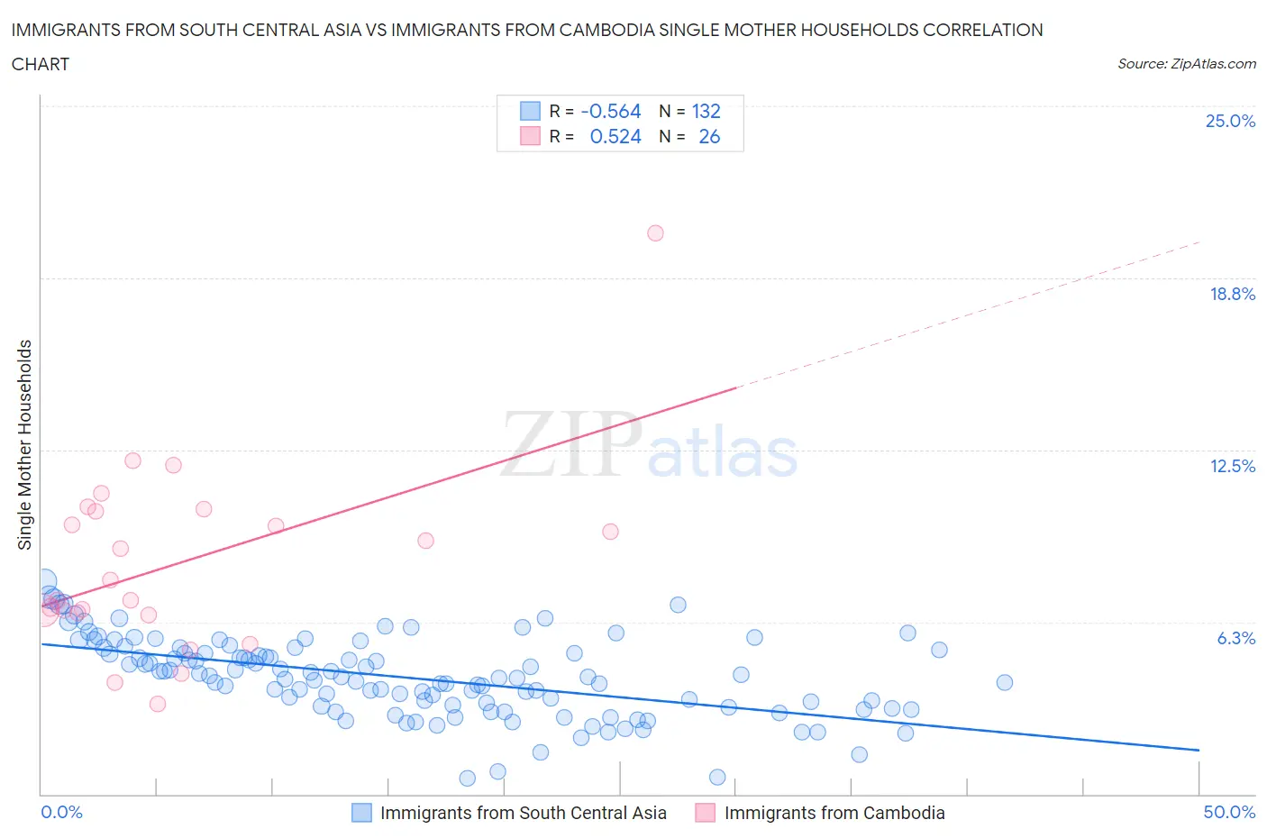 Immigrants from South Central Asia vs Immigrants from Cambodia Single Mother Households