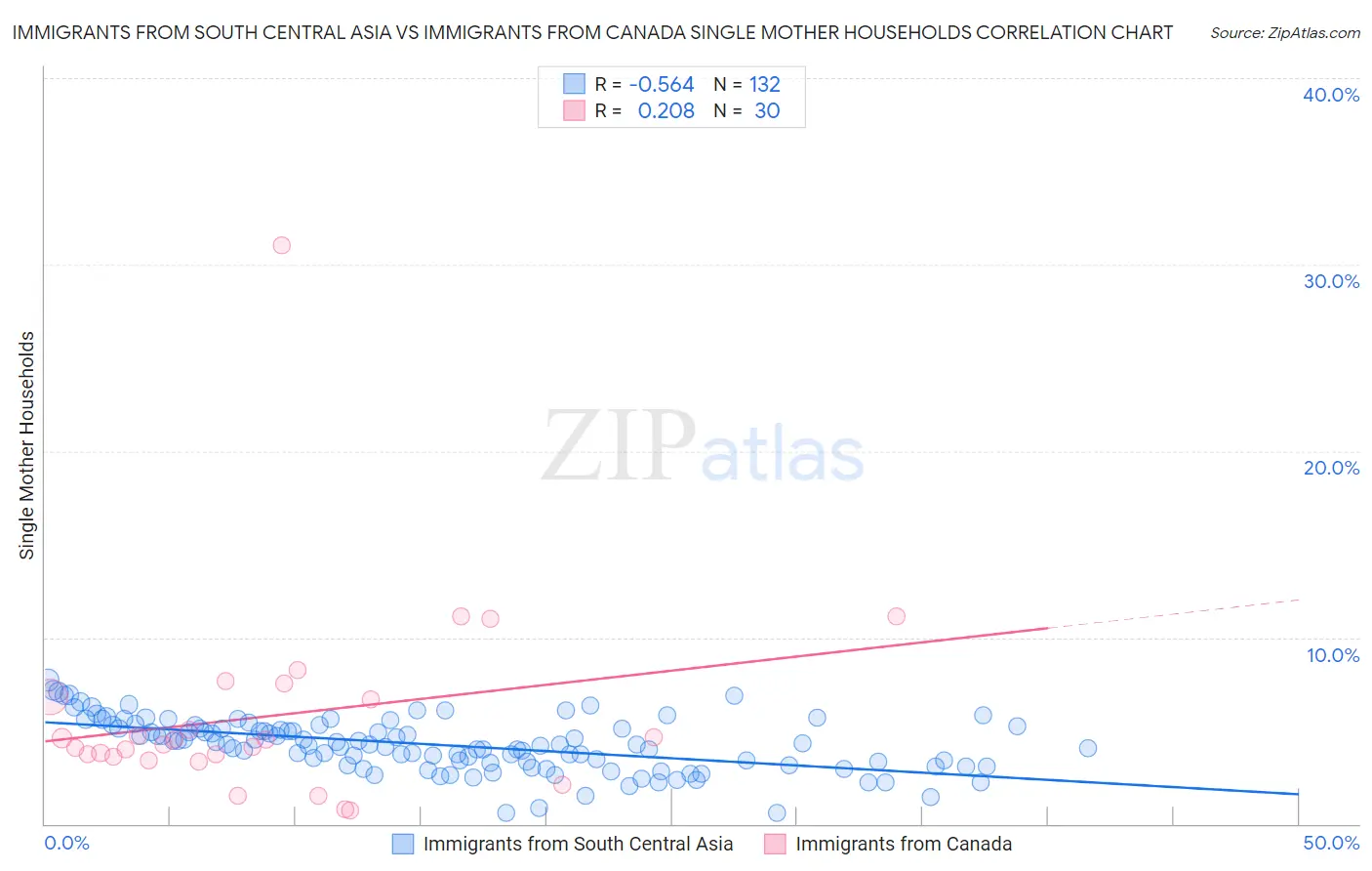 Immigrants from South Central Asia vs Immigrants from Canada Single Mother Households