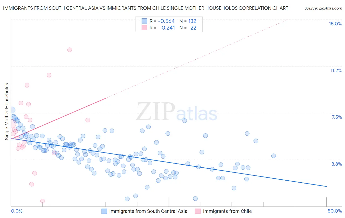 Immigrants from South Central Asia vs Immigrants from Chile Single Mother Households