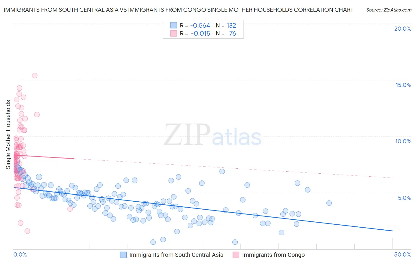 Immigrants from South Central Asia vs Immigrants from Congo Single Mother Households