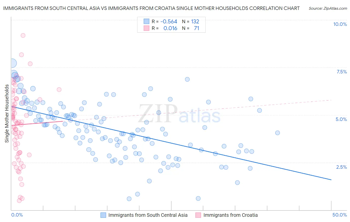 Immigrants from South Central Asia vs Immigrants from Croatia Single Mother Households