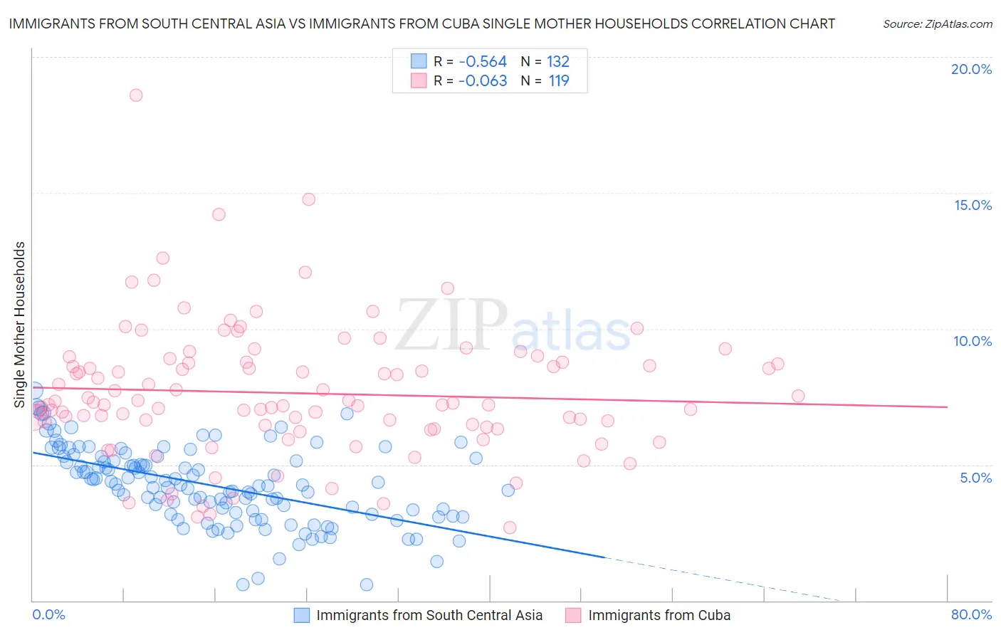 Immigrants from South Central Asia vs Immigrants from Cuba Single Mother Households
