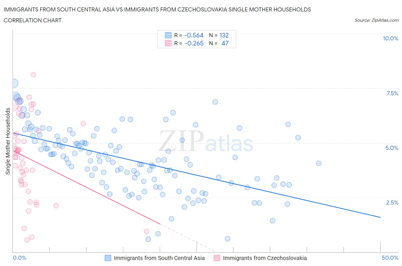 Immigrants from South Central Asia vs Immigrants from Czechoslovakia Single Mother Households