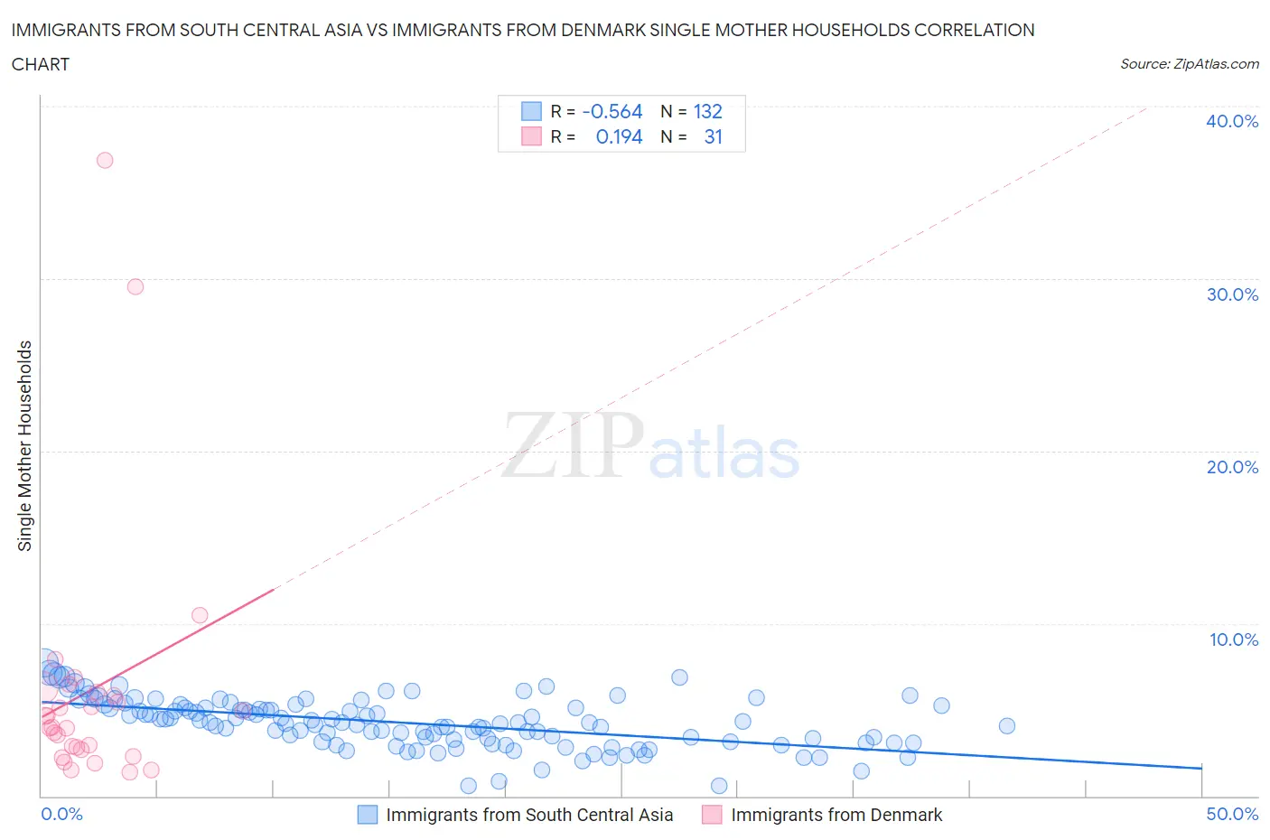 Immigrants from South Central Asia vs Immigrants from Denmark Single Mother Households