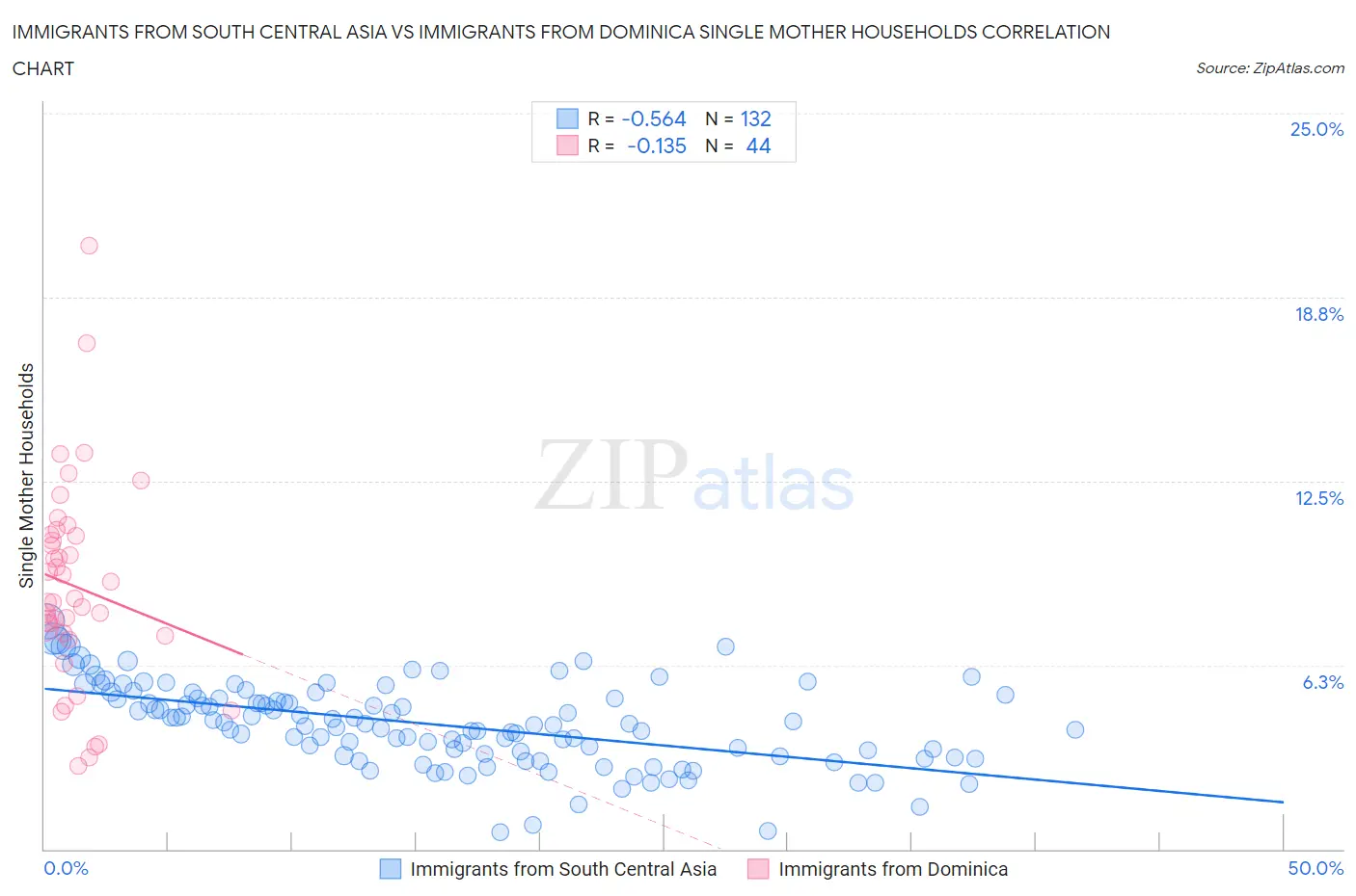 Immigrants from South Central Asia vs Immigrants from Dominica Single Mother Households