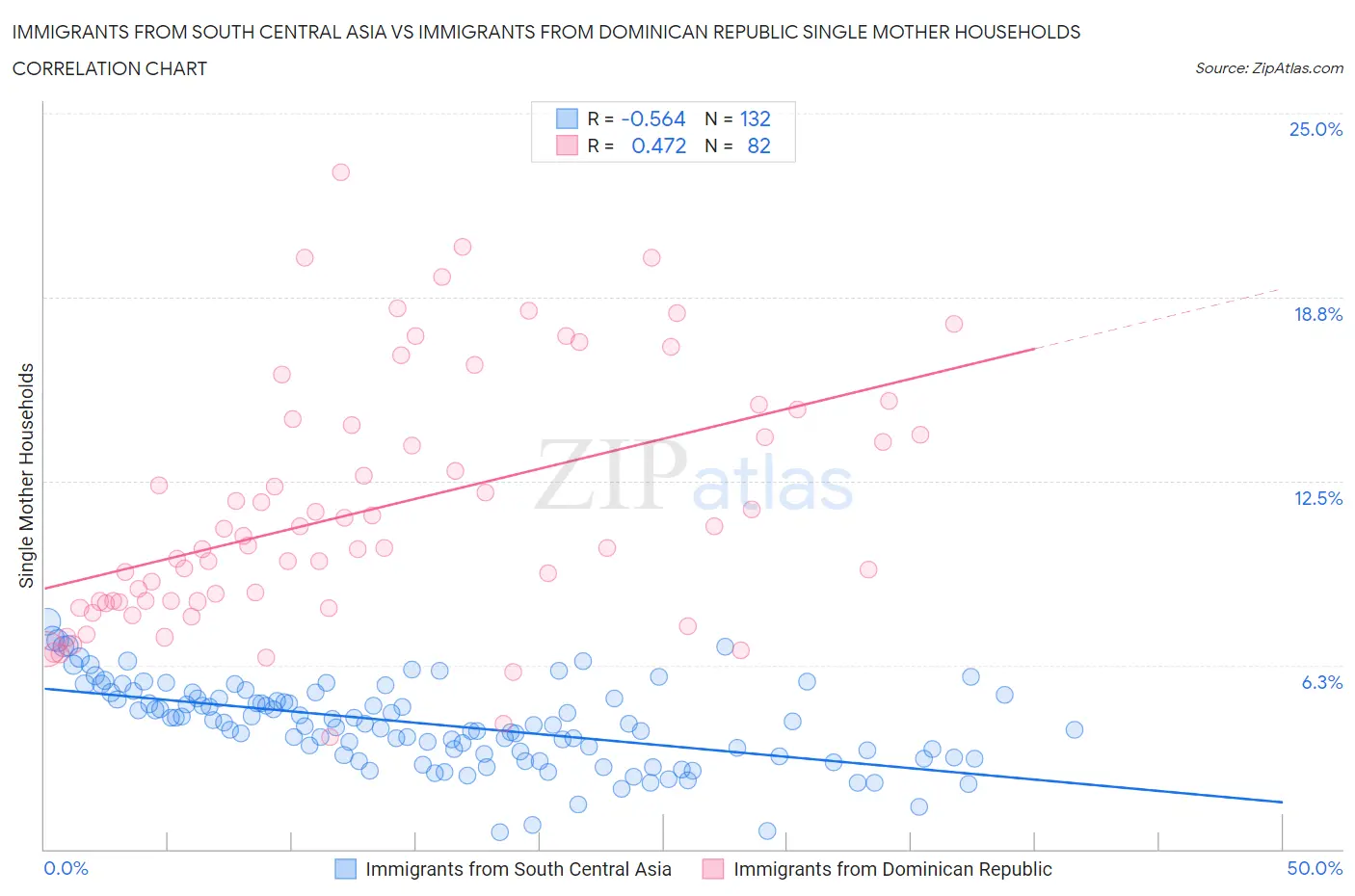 Immigrants from South Central Asia vs Immigrants from Dominican Republic Single Mother Households