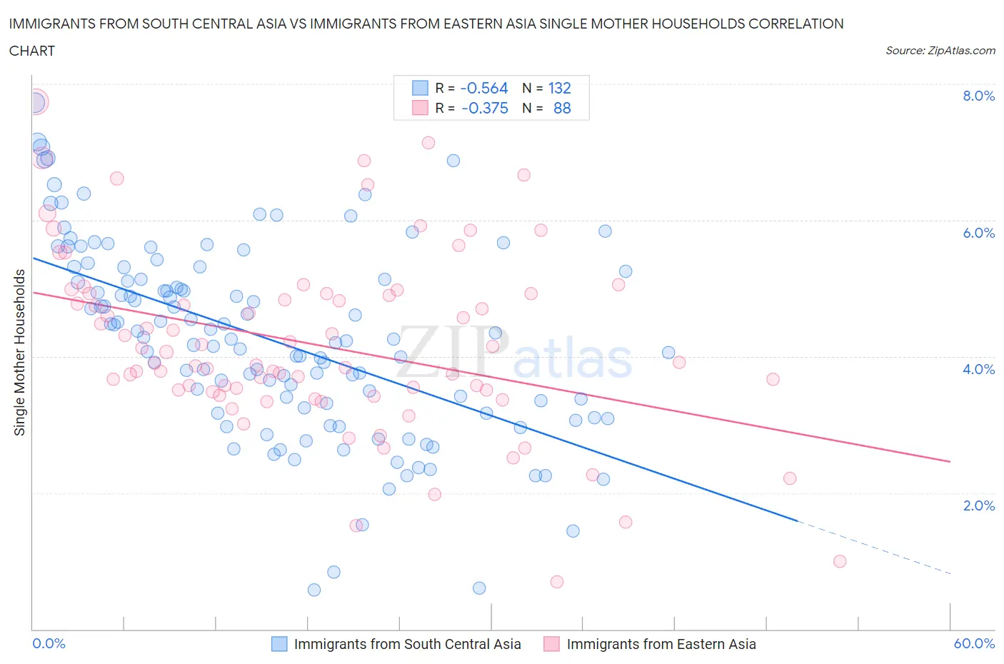 Immigrants from South Central Asia vs Immigrants from Eastern Asia Single Mother Households