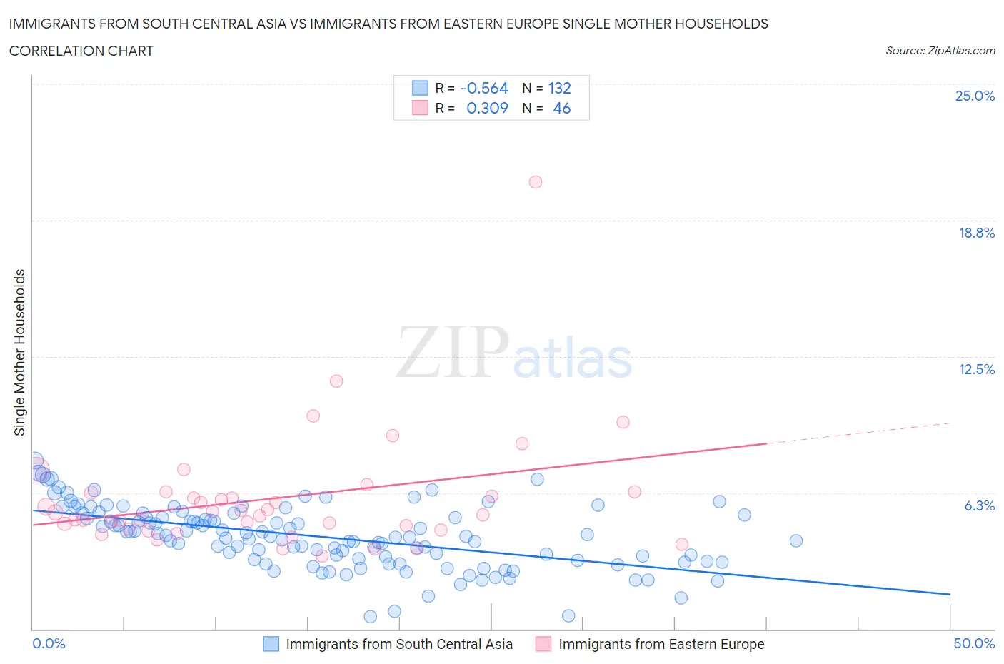 Immigrants from South Central Asia vs Immigrants from Eastern Europe Single Mother Households
