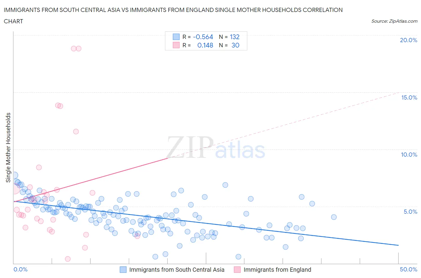 Immigrants from South Central Asia vs Immigrants from England Single Mother Households