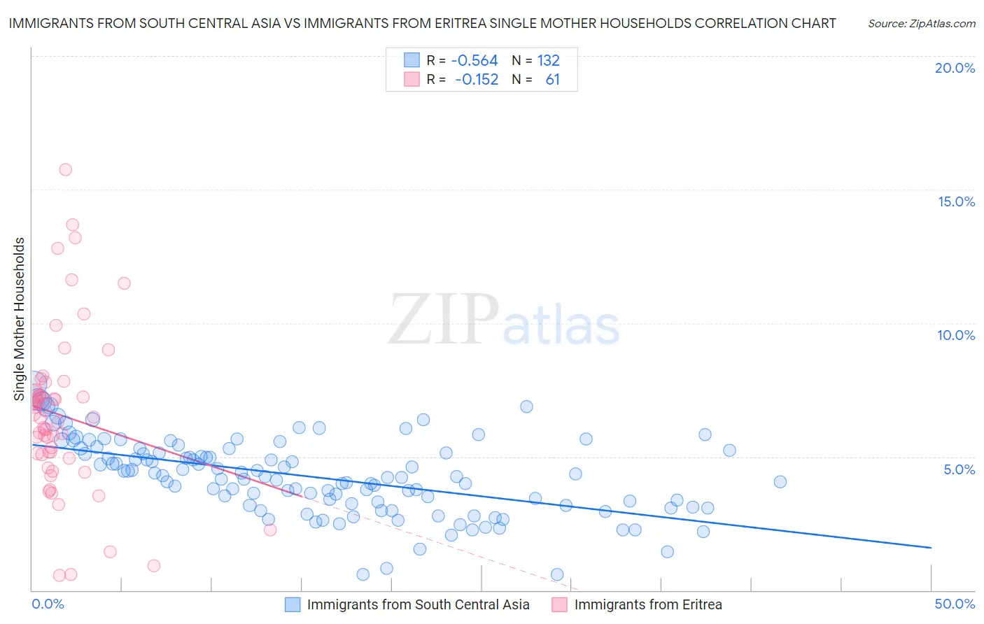 Immigrants from South Central Asia vs Immigrants from Eritrea Single Mother Households
