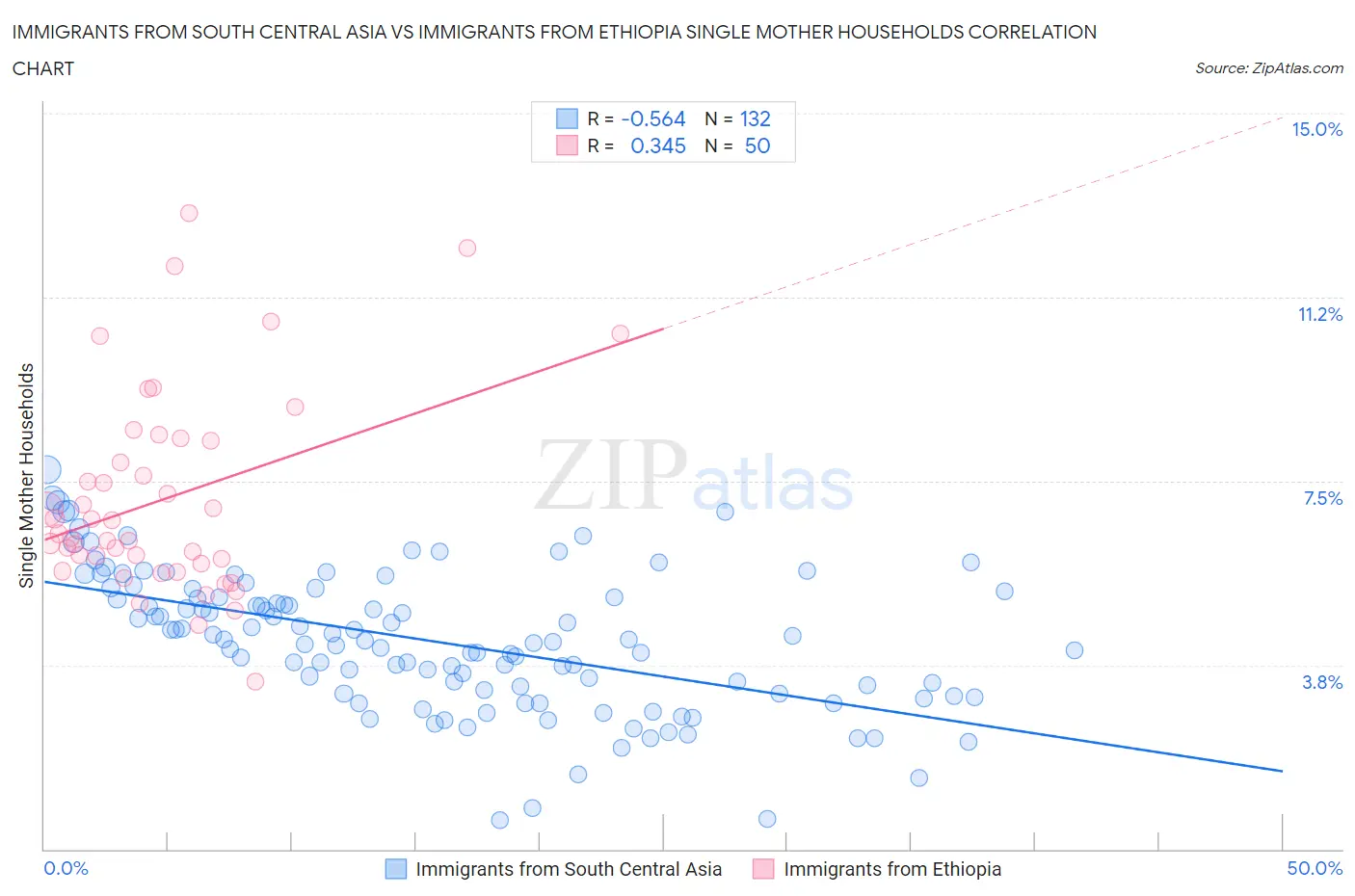 Immigrants from South Central Asia vs Immigrants from Ethiopia Single Mother Households