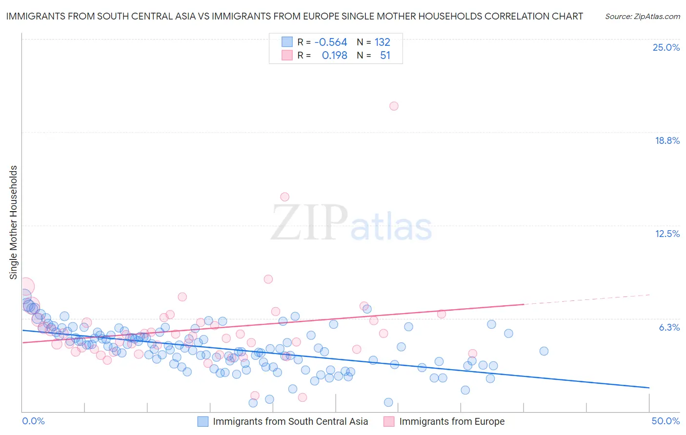 Immigrants from South Central Asia vs Immigrants from Europe Single Mother Households