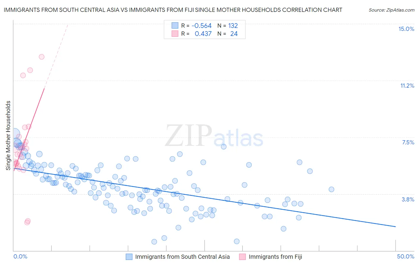 Immigrants from South Central Asia vs Immigrants from Fiji Single Mother Households