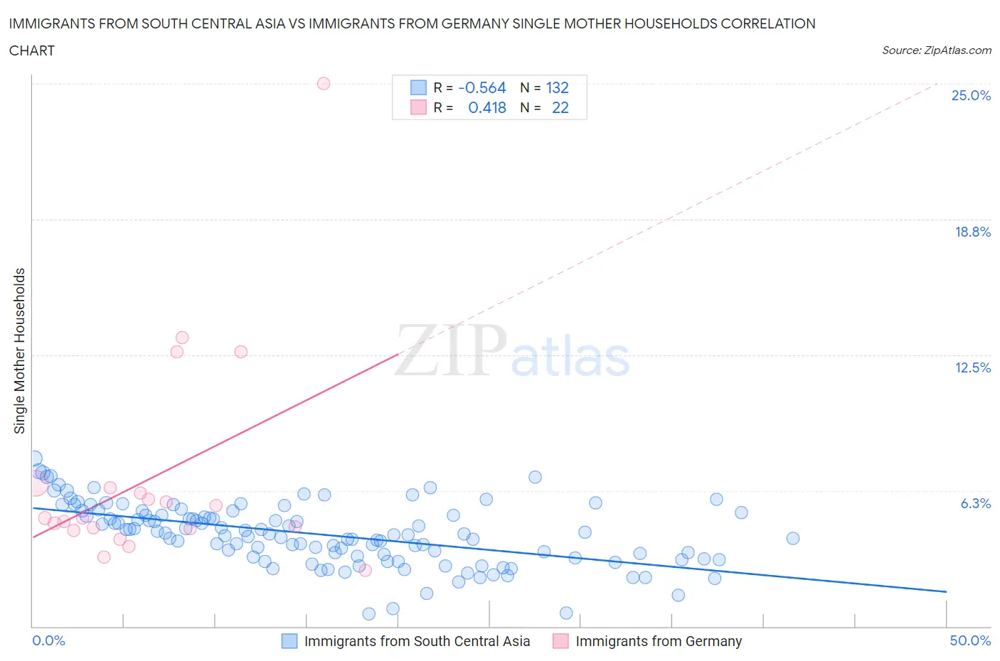 Immigrants from South Central Asia vs Immigrants from Germany Single Mother Households