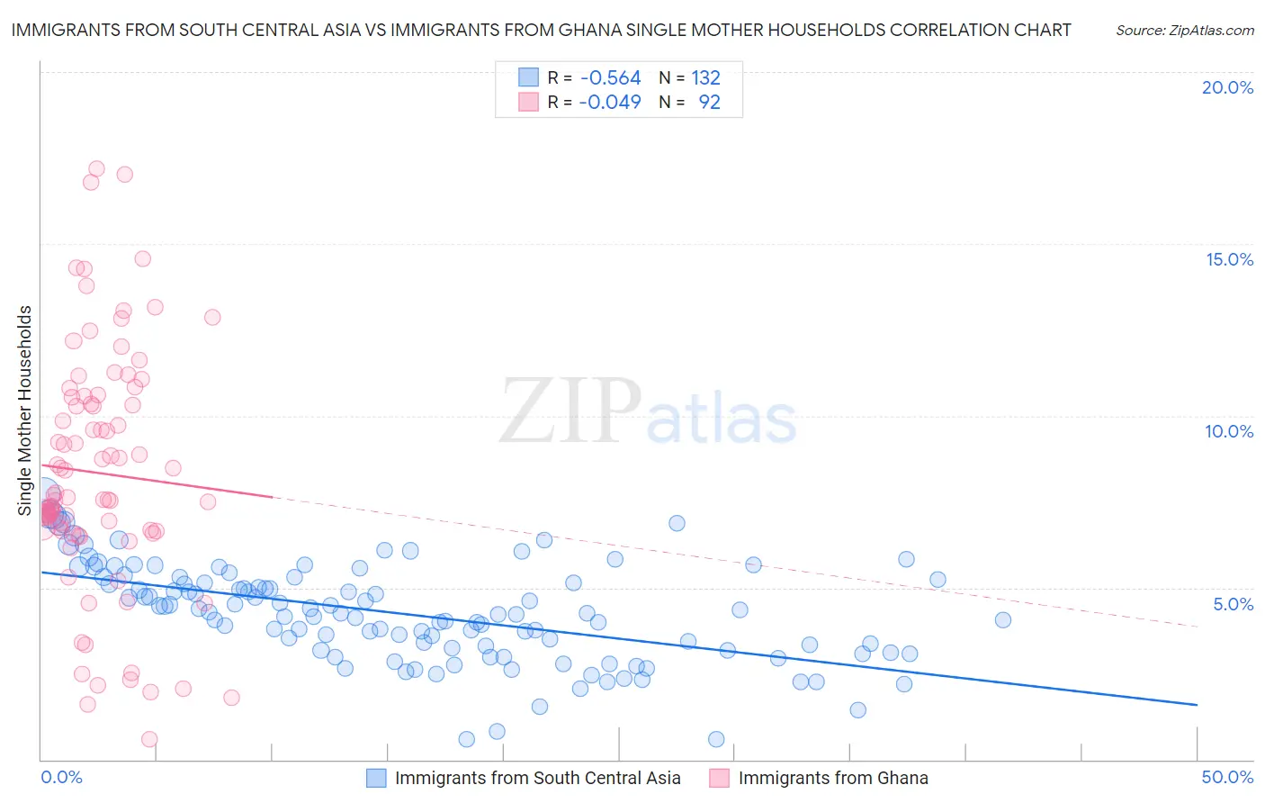 Immigrants from South Central Asia vs Immigrants from Ghana Single Mother Households