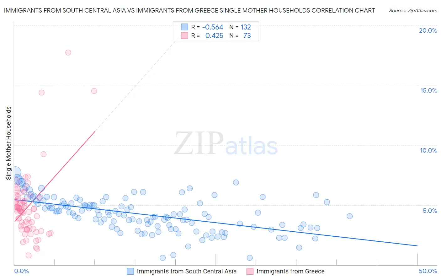 Immigrants from South Central Asia vs Immigrants from Greece Single Mother Households
