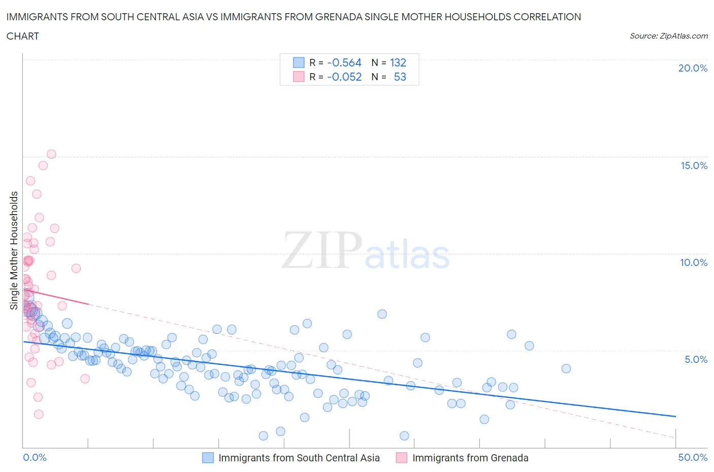 Immigrants from South Central Asia vs Immigrants from Grenada Single Mother Households