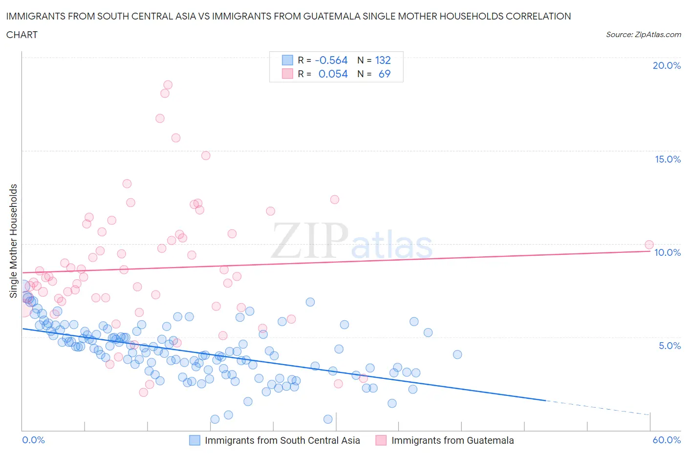 Immigrants from South Central Asia vs Immigrants from Guatemala Single Mother Households