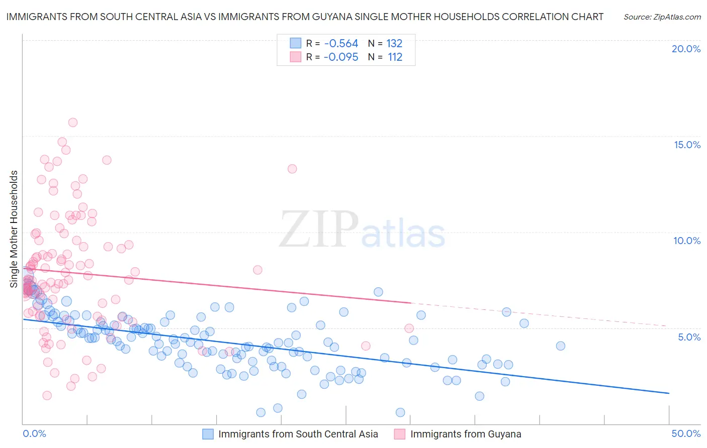 Immigrants from South Central Asia vs Immigrants from Guyana Single Mother Households