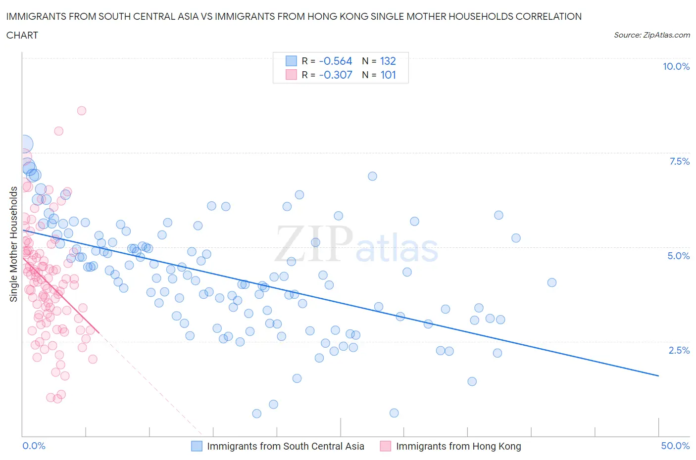 Immigrants from South Central Asia vs Immigrants from Hong Kong Single Mother Households