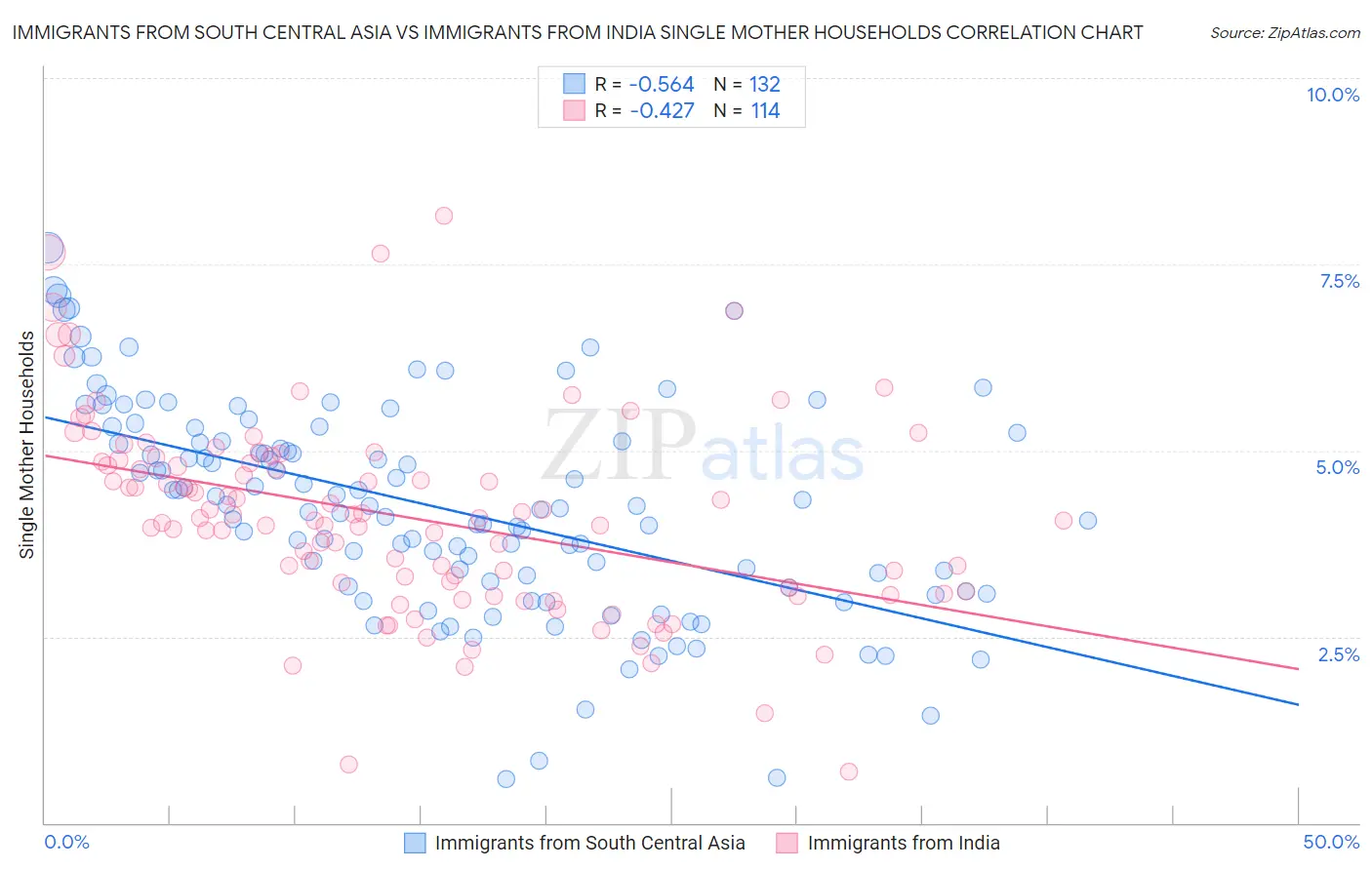 Immigrants from South Central Asia vs Immigrants from India Single Mother Households
