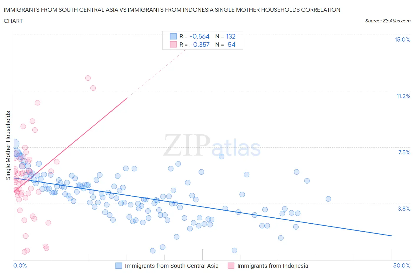 Immigrants from South Central Asia vs Immigrants from Indonesia Single Mother Households