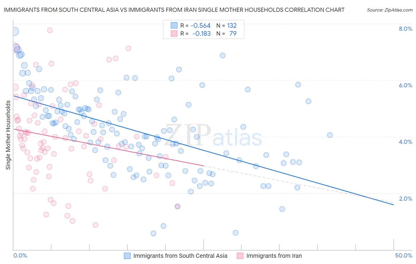 Immigrants from South Central Asia vs Immigrants from Iran Single Mother Households
