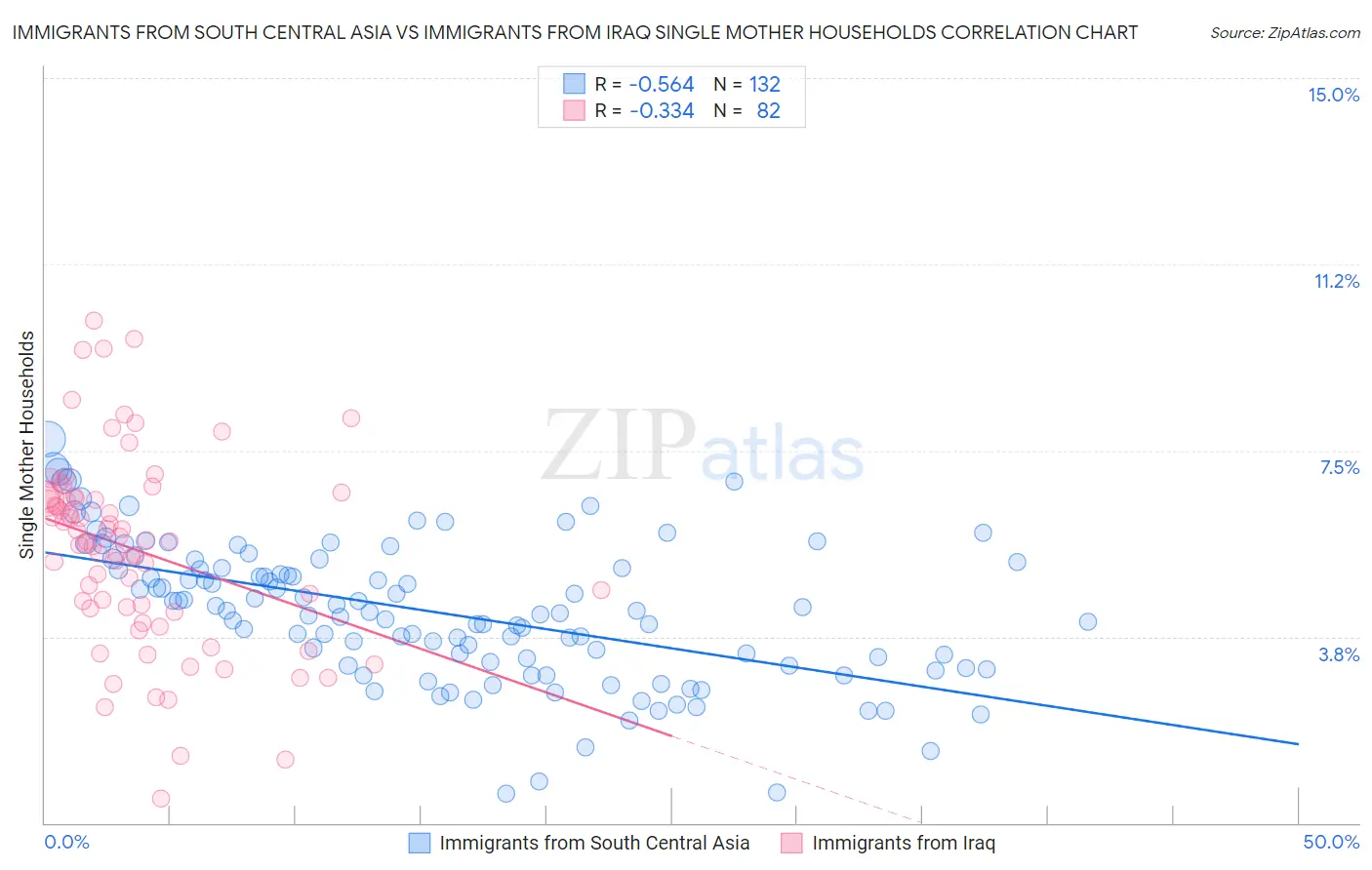 Immigrants from South Central Asia vs Immigrants from Iraq Single Mother Households