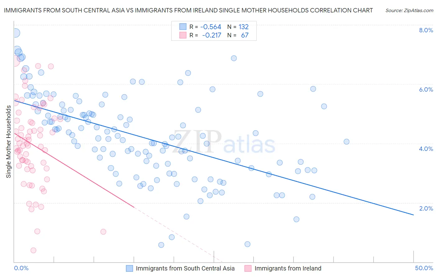 Immigrants from South Central Asia vs Immigrants from Ireland Single Mother Households