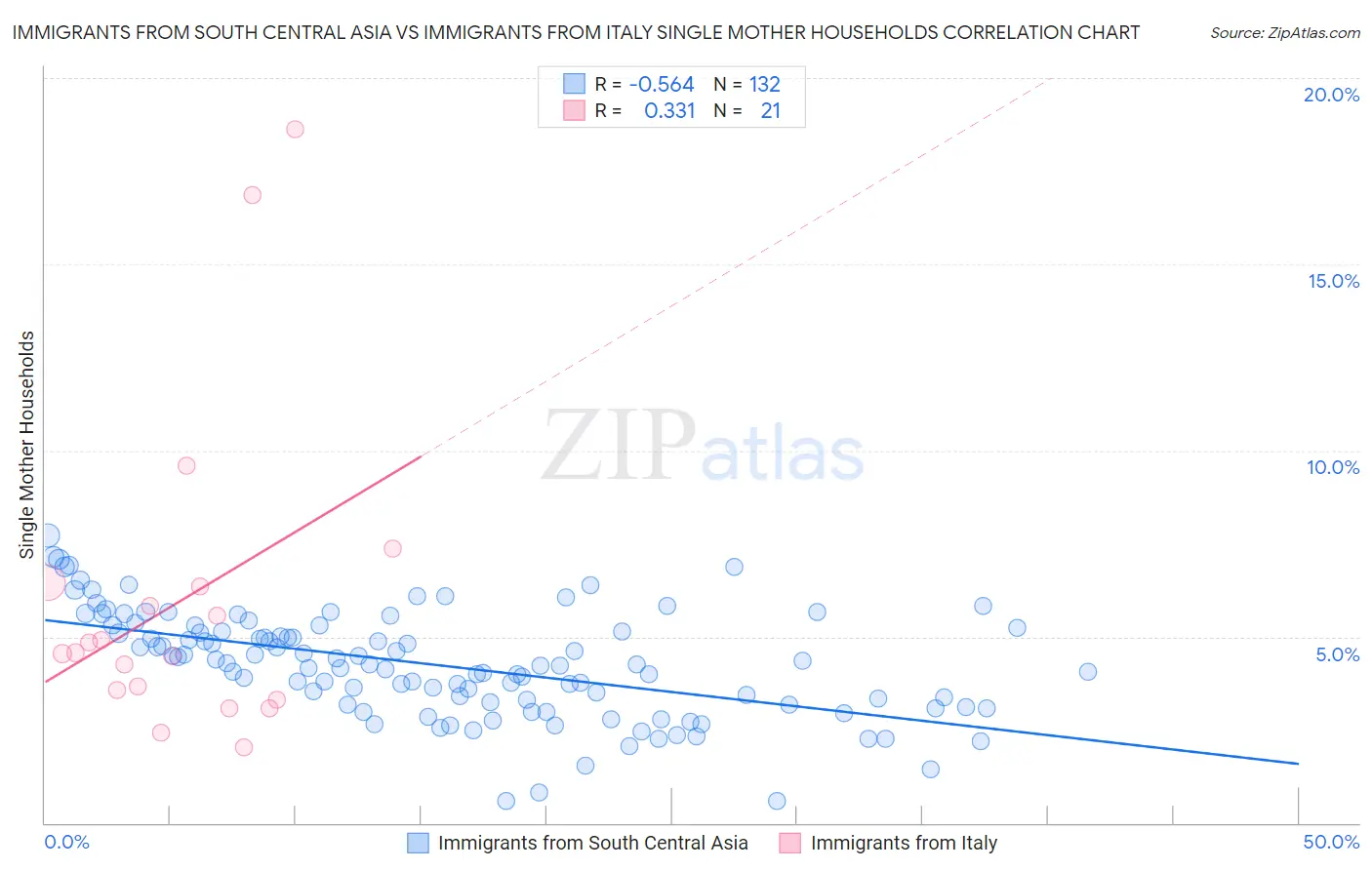 Immigrants from South Central Asia vs Immigrants from Italy Single Mother Households