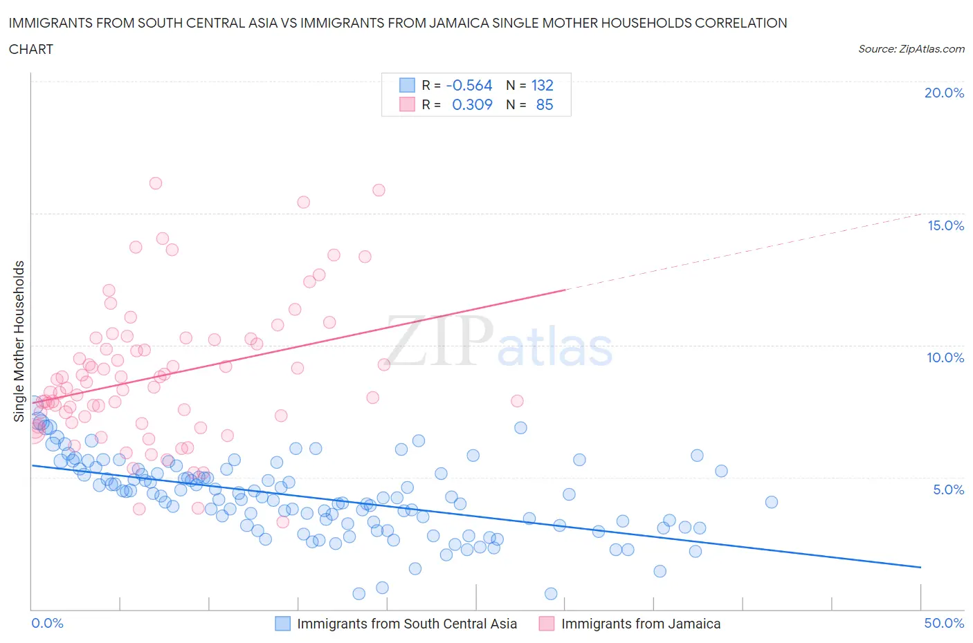 Immigrants from South Central Asia vs Immigrants from Jamaica Single Mother Households