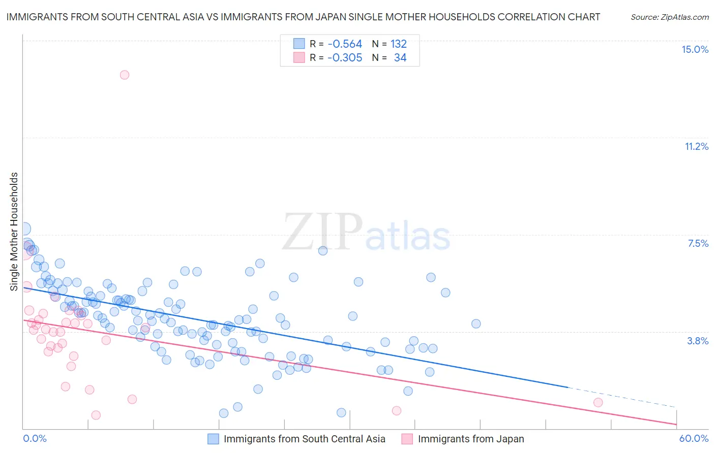 Immigrants from South Central Asia vs Immigrants from Japan Single Mother Households