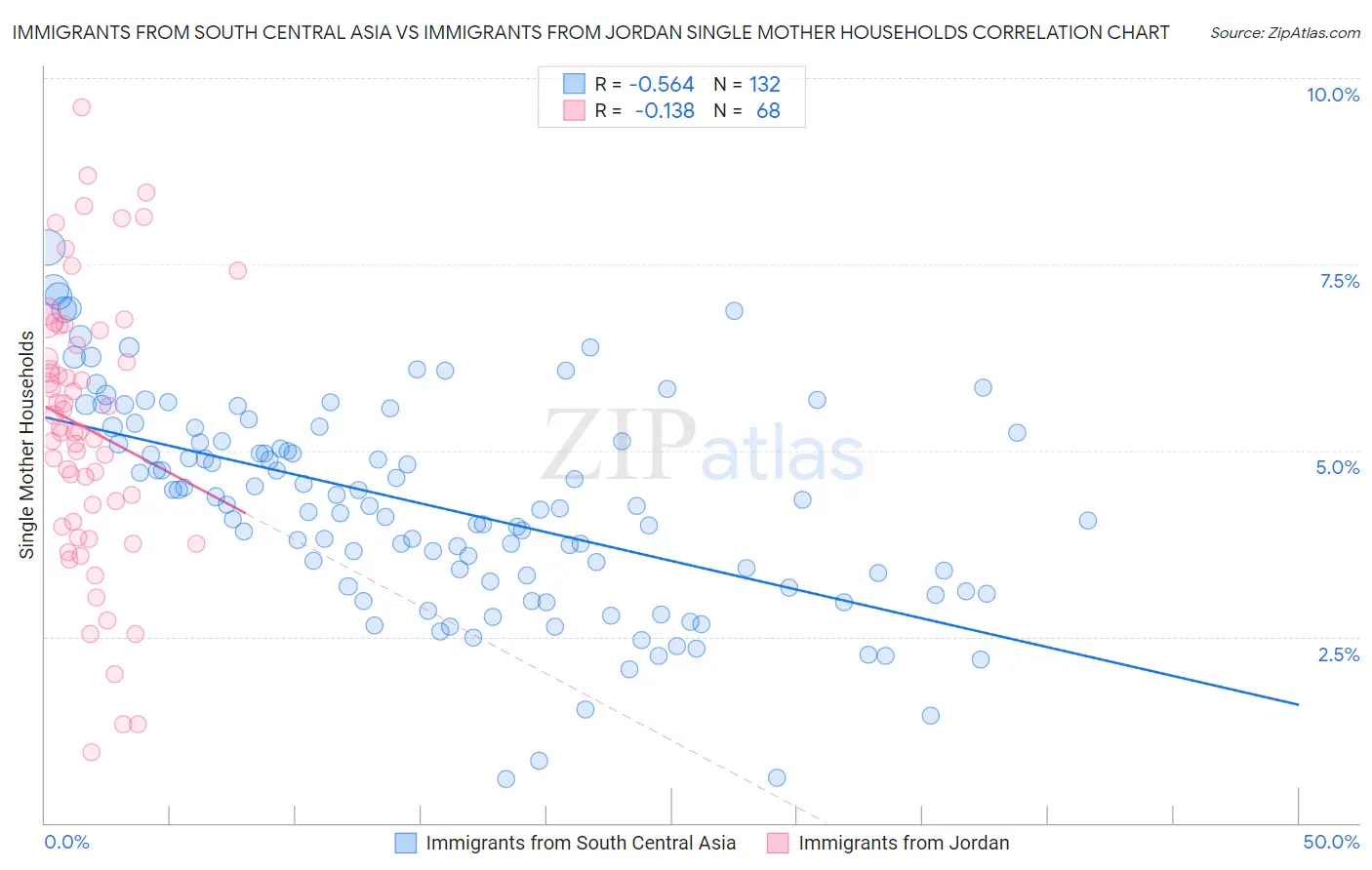Immigrants from South Central Asia vs Immigrants from Jordan Single Mother Households
