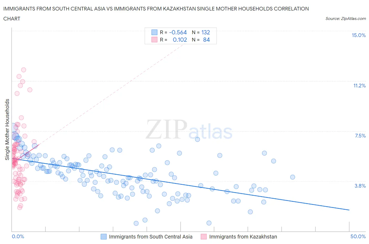 Immigrants from South Central Asia vs Immigrants from Kazakhstan Single Mother Households